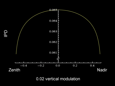 ODS Vertical Modulation