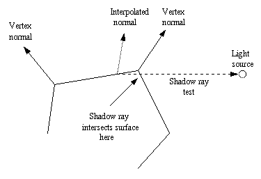 Shadow test of a triangle mesh
